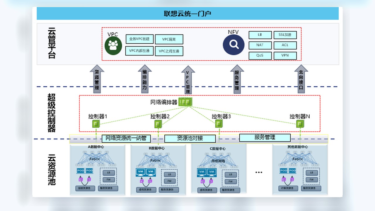 电信 VDC